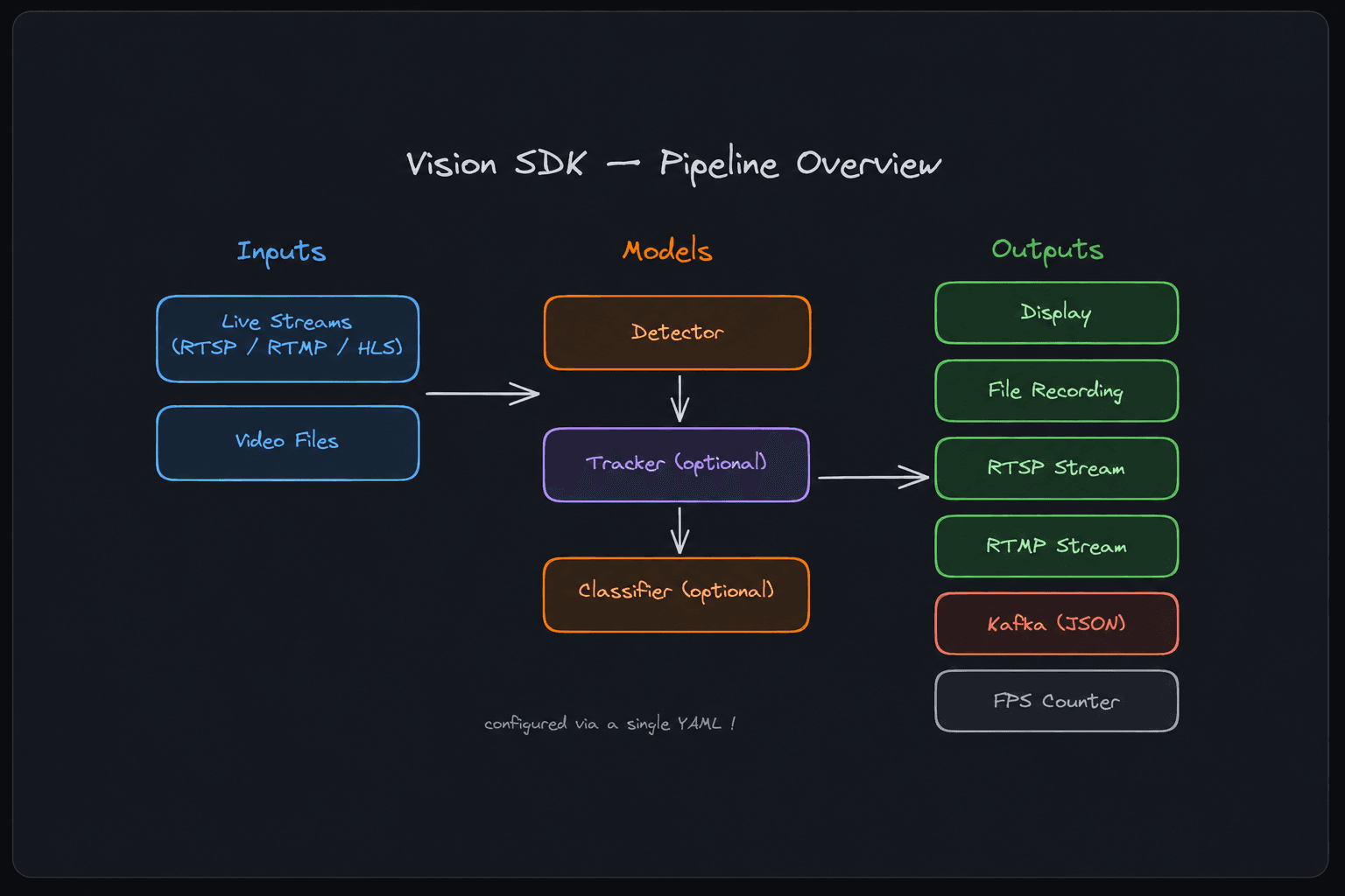 Vision SDK pipeline overview - inputs (live streams, video files) flow through models (detector, tracker, classifier) into outputs (display, file recording, RTSP/RTMP streams, Kafka, FPS counter), all configured via a single YAML file.